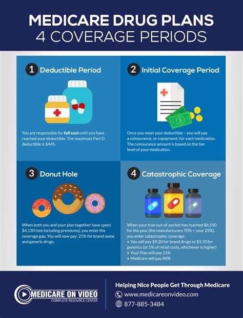 Prescription Drug Plan .